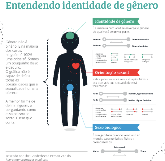 Informativo: Diversidade de gênero- entenda os conceitos