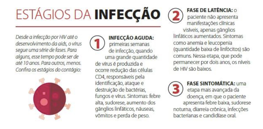 Curiosidades sobre o HIV